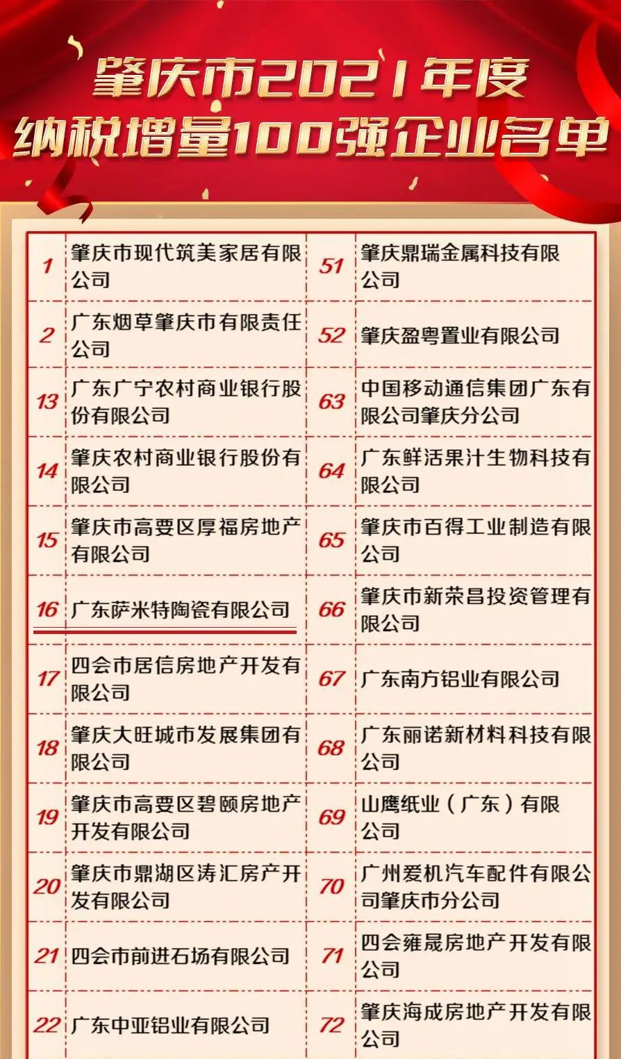  肇慶市2021年度納稅增量100強企業