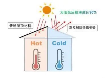  反射隔熱原理示意圖